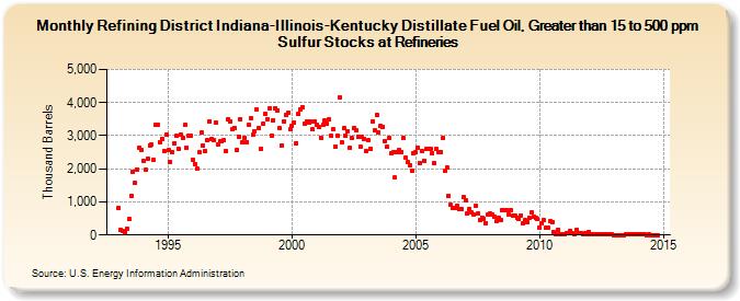 Refining District Indiana-Illinois-Kentucky Distillate Fuel Oil, Greater than 15 to 500 ppm Sulfur Stocks at Refineries (Thousand Barrels)