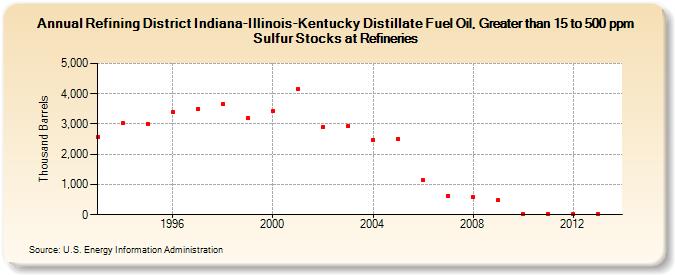 Refining District Indiana-Illinois-Kentucky Distillate Fuel Oil, Greater than 15 to 500 ppm Sulfur Stocks at Refineries (Thousand Barrels)