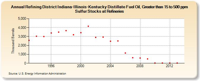 Refining District Indiana-Illinois-Kentucky Distillate Fuel Oil, Greater than 15 to 500 ppm Sulfur Stocks at Refineries (Thousand Barrels)