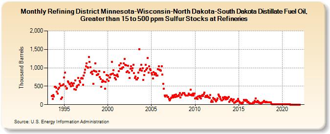 Refining District Minnesota-Wisconsin-North Dakota-South Dakota Distillate Fuel Oil, Greater than 15 to 500 ppm Sulfur Stocks at Refineries (Thousand Barrels)