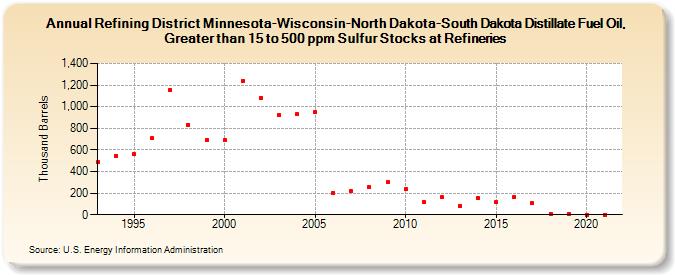 Refining District Minnesota-Wisconsin-North Dakota-South Dakota Distillate Fuel Oil, Greater than 15 to 500 ppm Sulfur Stocks at Refineries (Thousand Barrels)