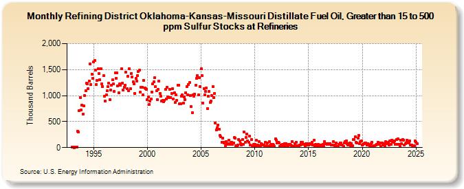 Refining District Oklahoma-Kansas-Missouri Distillate Fuel Oil, Greater than 15 to 500 ppm Sulfur Stocks at Refineries (Thousand Barrels)