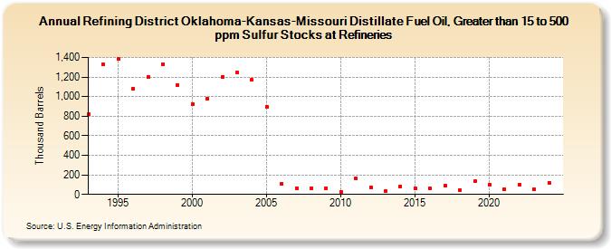 Refining District Oklahoma-Kansas-Missouri Distillate Fuel Oil, Greater than 15 to 500 ppm Sulfur Stocks at Refineries (Thousand Barrels)