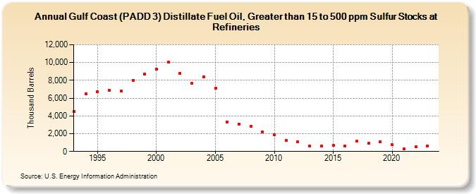 Gulf Coast (PADD 3) Distillate Fuel Oil, Greater than 15 to 500 ppm Sulfur Stocks at Refineries (Thousand Barrels)