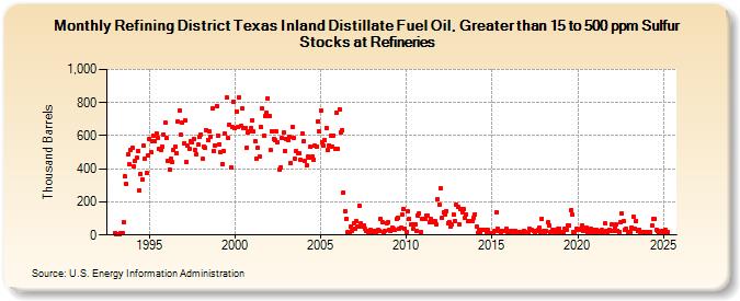 Refining District Texas Inland Distillate Fuel Oil, Greater than 15 to 500 ppm Sulfur Stocks at Refineries (Thousand Barrels)