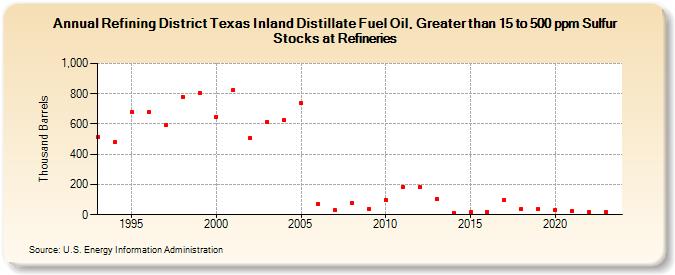 Refining District Texas Inland Distillate Fuel Oil, Greater than 15 to 500 ppm Sulfur Stocks at Refineries (Thousand Barrels)