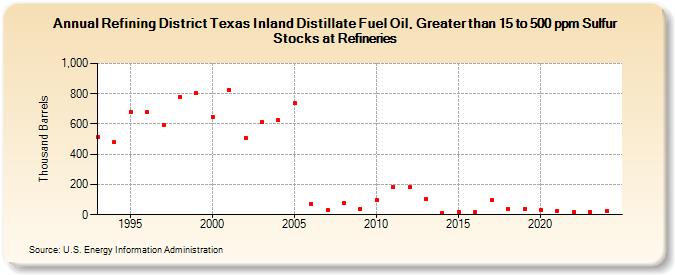 Refining District Texas Inland Distillate Fuel Oil, Greater than 15 to 500 ppm Sulfur Stocks at Refineries (Thousand Barrels)