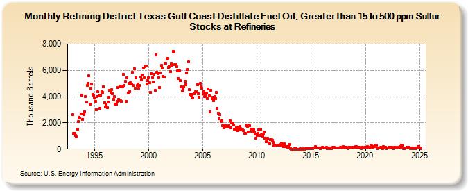 Refining District Texas Gulf Coast Distillate Fuel Oil, Greater than 15 to 500 ppm Sulfur Stocks at Refineries (Thousand Barrels)