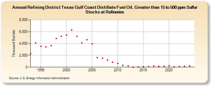 Refining District Texas Gulf Coast Distillate Fuel Oil, Greater than 15 to 500 ppm Sulfur Stocks at Refineries (Thousand Barrels)