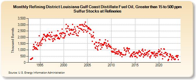Refining District Louisiana Gulf Coast Distillate Fuel Oil, Greater than 15 to 500 ppm Sulfur Stocks at Refineries (Thousand Barrels)