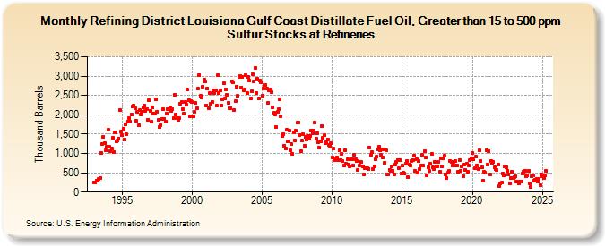 Refining District Louisiana Gulf Coast Distillate Fuel Oil, Greater than 15 to 500 ppm Sulfur Stocks at Refineries (Thousand Barrels)