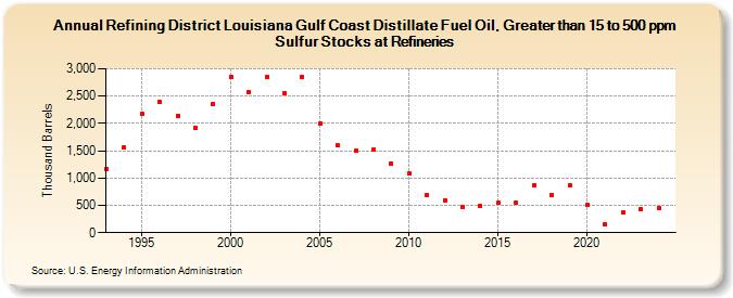 Refining District Louisiana Gulf Coast Distillate Fuel Oil, Greater than 15 to 500 ppm Sulfur Stocks at Refineries (Thousand Barrels)