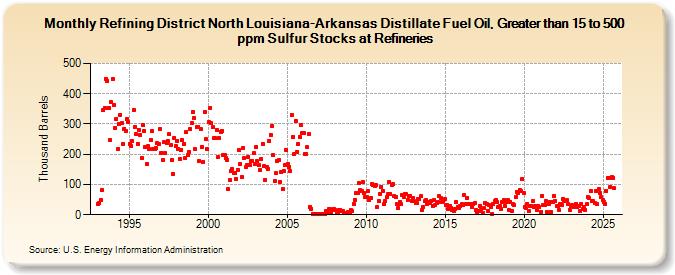 Refining District North Louisiana-Arkansas Distillate Fuel Oil, Greater than 15 to 500 ppm Sulfur Stocks at Refineries (Thousand Barrels)