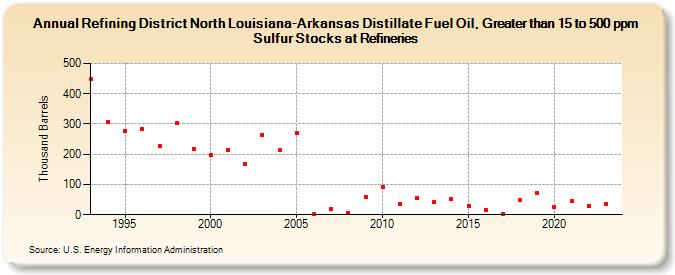 Refining District North Louisiana-Arkansas Distillate Fuel Oil, Greater than 15 to 500 ppm Sulfur Stocks at Refineries (Thousand Barrels)