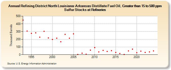 Refining District North Louisiana-Arkansas Distillate Fuel Oil, Greater than 15 to 500 ppm Sulfur Stocks at Refineries (Thousand Barrels)