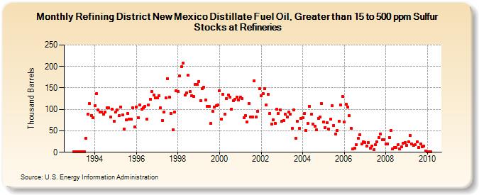 Refining District New Mexico Distillate Fuel Oil, Greater than 15 to 500 ppm Sulfur Stocks at Refineries (Thousand Barrels)