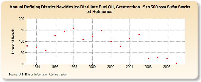 Refining District New Mexico Distillate Fuel Oil, Greater than 15 to 500 ppm Sulfur Stocks at Refineries (Thousand Barrels)