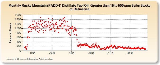 Rocky Mountain (PADD 4) Distillate Fuel Oil, Greater than 15 to 500 ppm Sulfur Stocks at Refineries (Thousand Barrels)