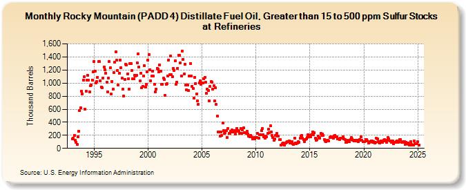 Rocky Mountain (PADD 4) Distillate Fuel Oil, Greater than 15 to 500 ppm Sulfur Stocks at Refineries (Thousand Barrels)