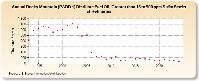 Rocky Mountain (PADD 4) Distillate Fuel Oil, Greater than 15 to 500 ppm Sulfur Stocks at Refineries (Thousand Barrels)