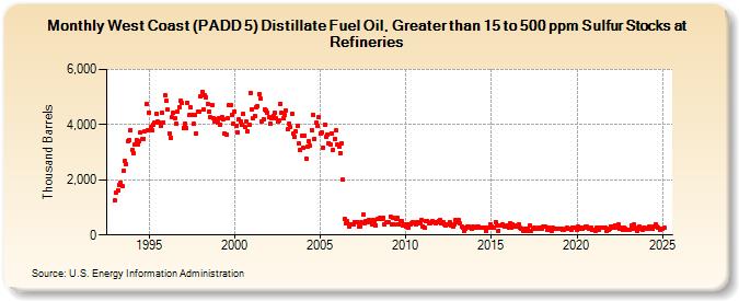 West Coast (PADD 5) Distillate Fuel Oil, Greater than 15 to 500 ppm Sulfur Stocks at Refineries (Thousand Barrels)