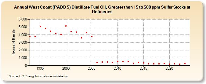 West Coast (PADD 5) Distillate Fuel Oil, Greater than 15 to 500 ppm Sulfur Stocks at Refineries (Thousand Barrels)