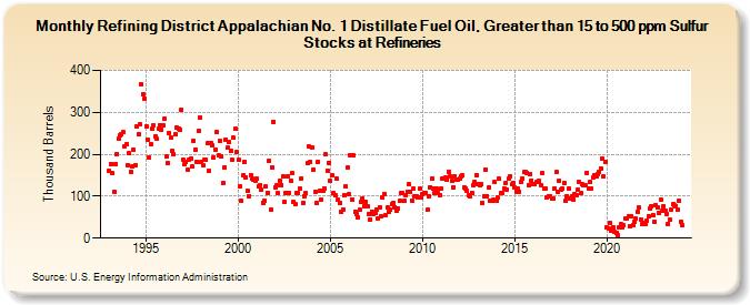 Refining District Appalachian No. 1 Distillate Fuel Oil, Greater than 15 to 500 ppm Sulfur Stocks at Refineries (Thousand Barrels)