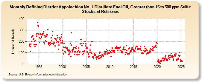 Refining District Appalachian No. 1 Distillate Fuel Oil, Greater than 15 to 500 ppm Sulfur Stocks at Refineries (Thousand Barrels)