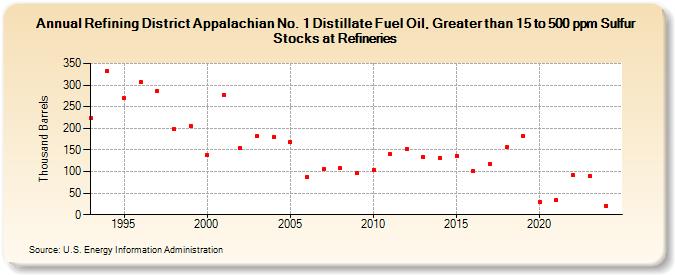 Refining District Appalachian No. 1 Distillate Fuel Oil, Greater than 15 to 500 ppm Sulfur Stocks at Refineries (Thousand Barrels)