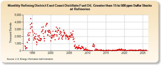 Refining District East Coast Distillate Fuel Oil, Greater than 15 to 500 ppm Sulfur Stocks at Refineries (Thousand Barrels)