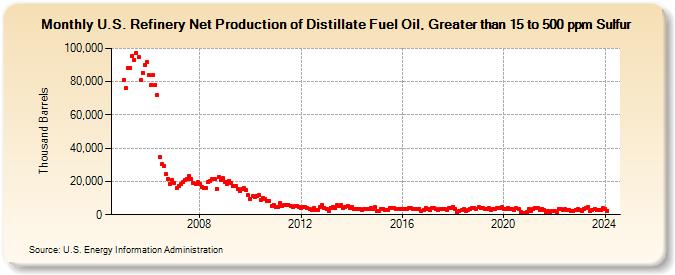 U.S. Refinery Net Production of Distillate Fuel Oil, Greater than 15 to 500 ppm Sulfur (Thousand Barrels)