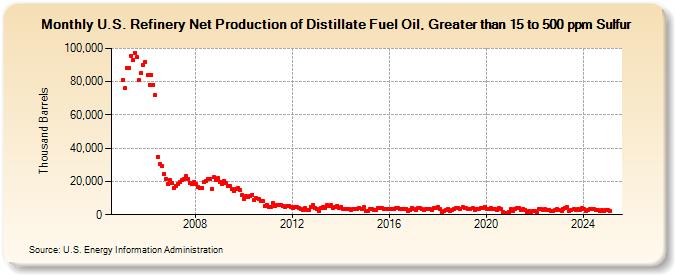 U.S. Refinery Net Production of Distillate Fuel Oil, Greater than 15 to 500 ppm Sulfur (Thousand Barrels)