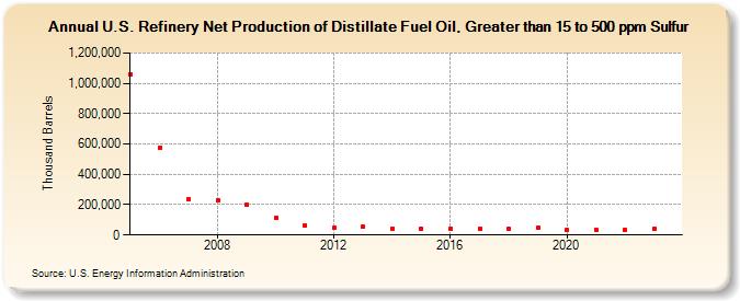 U.S. Refinery Net Production of Distillate Fuel Oil, Greater than 15 to 500 ppm Sulfur (Thousand Barrels)