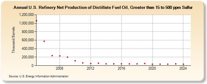 U.S. Refinery Net Production of Distillate Fuel Oil, Greater than 15 to 500 ppm Sulfur (Thousand Barrels)