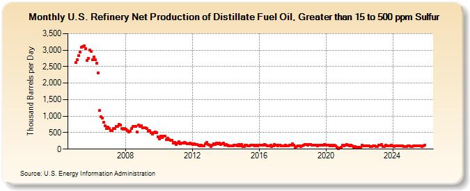 U.S. Refinery Net Production of Distillate Fuel Oil, Greater than 15 to 500 ppm Sulfur (Thousand Barrels per Day)