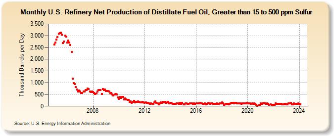 U.S. Refinery Net Production of Distillate Fuel Oil, Greater than 15 to 500 ppm Sulfur (Thousand Barrels per Day)
