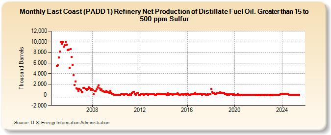 East Coast (PADD 1) Refinery Net Production of Distillate Fuel Oil, Greater than 15 to 500 ppm Sulfur (Thousand Barrels)