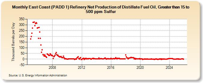 East Coast (PADD 1) Refinery Net Production of Distillate Fuel Oil, Greater than 15 to 500 ppm Sulfur (Thousand Barrels per Day)