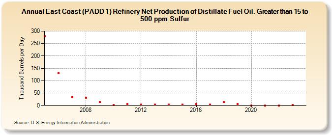 East Coast (PADD 1) Refinery Net Production of Distillate Fuel Oil, Greater than 15 to 500 ppm Sulfur (Thousand Barrels per Day)