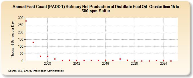 East Coast (PADD 1) Refinery Net Production of Distillate Fuel Oil, Greater than 15 to 500 ppm Sulfur (Thousand Barrels per Day)