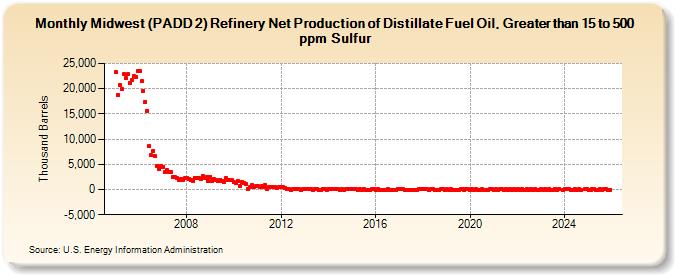 Midwest (PADD 2) Refinery Net Production of Distillate Fuel Oil, Greater than 15 to 500 ppm Sulfur (Thousand Barrels)