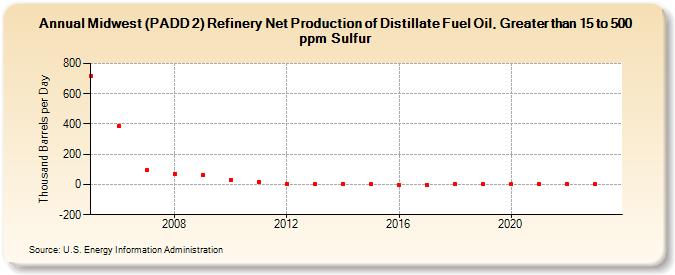 Midwest (PADD 2) Refinery Net Production of Distillate Fuel Oil, Greater than 15 to 500 ppm Sulfur (Thousand Barrels per Day)