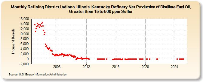 Refining District Indiana-Illinois-Kentucky Refinery Net Production of Distillate Fuel Oil, Greater than 15 to 500 ppm Sulfur (Thousand Barrels)
