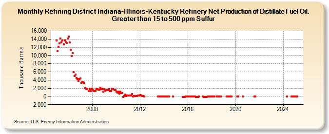 Refining District Indiana-Illinois-Kentucky Refinery Net Production of Distillate Fuel Oil, Greater than 15 to 500 ppm Sulfur (Thousand Barrels)