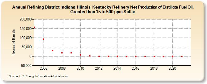 Refining District Indiana-Illinois-Kentucky Refinery Net Production of Distillate Fuel Oil, Greater than 15 to 500 ppm Sulfur (Thousand Barrels)