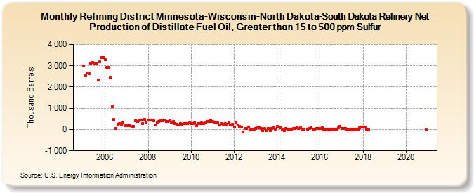 Refining District Minnesota-Wisconsin-North Dakota-South Dakota Refinery Net Production of Distillate Fuel Oil, Greater than 15 to 500 ppm Sulfur (Thousand Barrels)