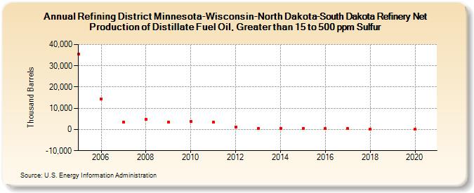 Refining District Minnesota-Wisconsin-North Dakota-South Dakota Refinery Net Production of Distillate Fuel Oil, Greater than 15 to 500 ppm Sulfur (Thousand Barrels)