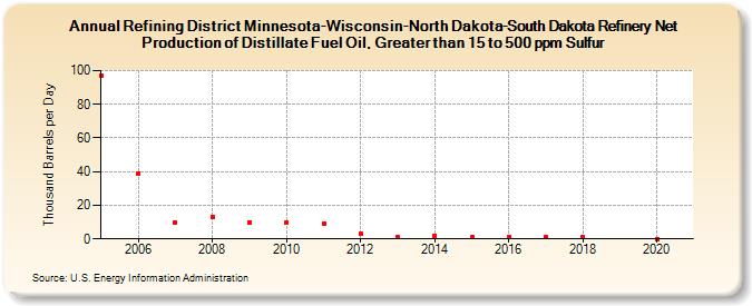 Refining District Minnesota-Wisconsin-North Dakota-South Dakota Refinery Net Production of Distillate Fuel Oil, Greater than 15 to 500 ppm Sulfur (Thousand Barrels per Day)