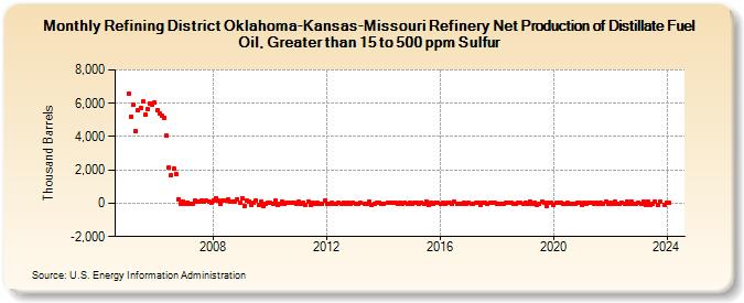 Refining District Oklahoma-Kansas-Missouri Refinery Net Production of Distillate Fuel Oil, Greater than 15 to 500 ppm Sulfur (Thousand Barrels)