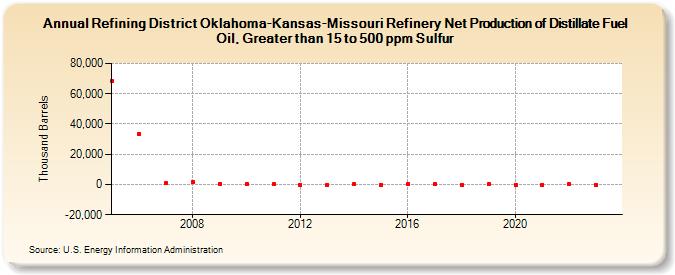 Refining District Oklahoma-Kansas-Missouri Refinery Net Production of Distillate Fuel Oil, Greater than 15 to 500 ppm Sulfur (Thousand Barrels)